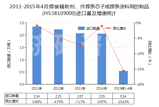 2011-2015年4月焊接輔助劑、作焊條芯子或焊條涂料用的制品(HS38109000)進(jìn)口量及增速統(tǒng)計(jì)